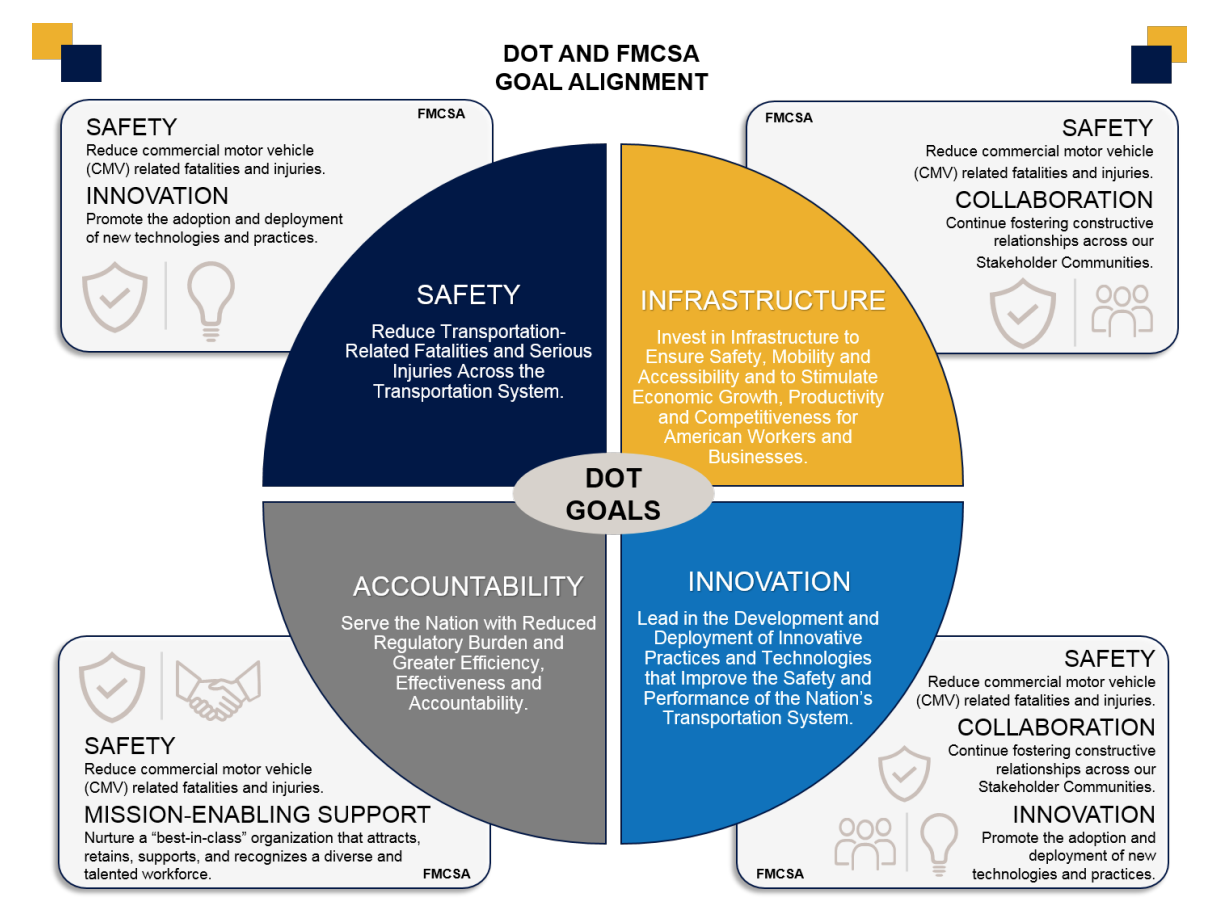 4 Ways The FMCSA Is Making Highways Safer DOTReady DOT 