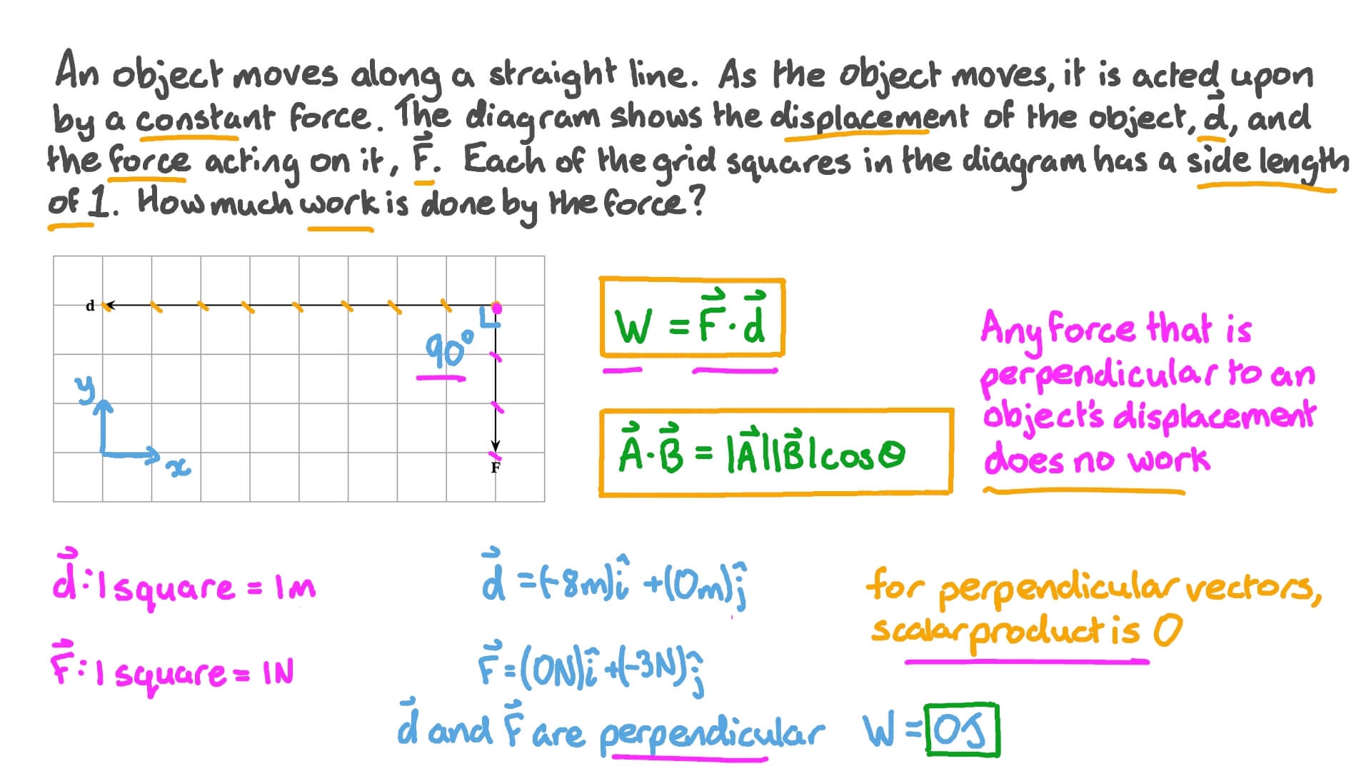 Calculating The Scalar Product Of Two Vectors Shown On A Grid