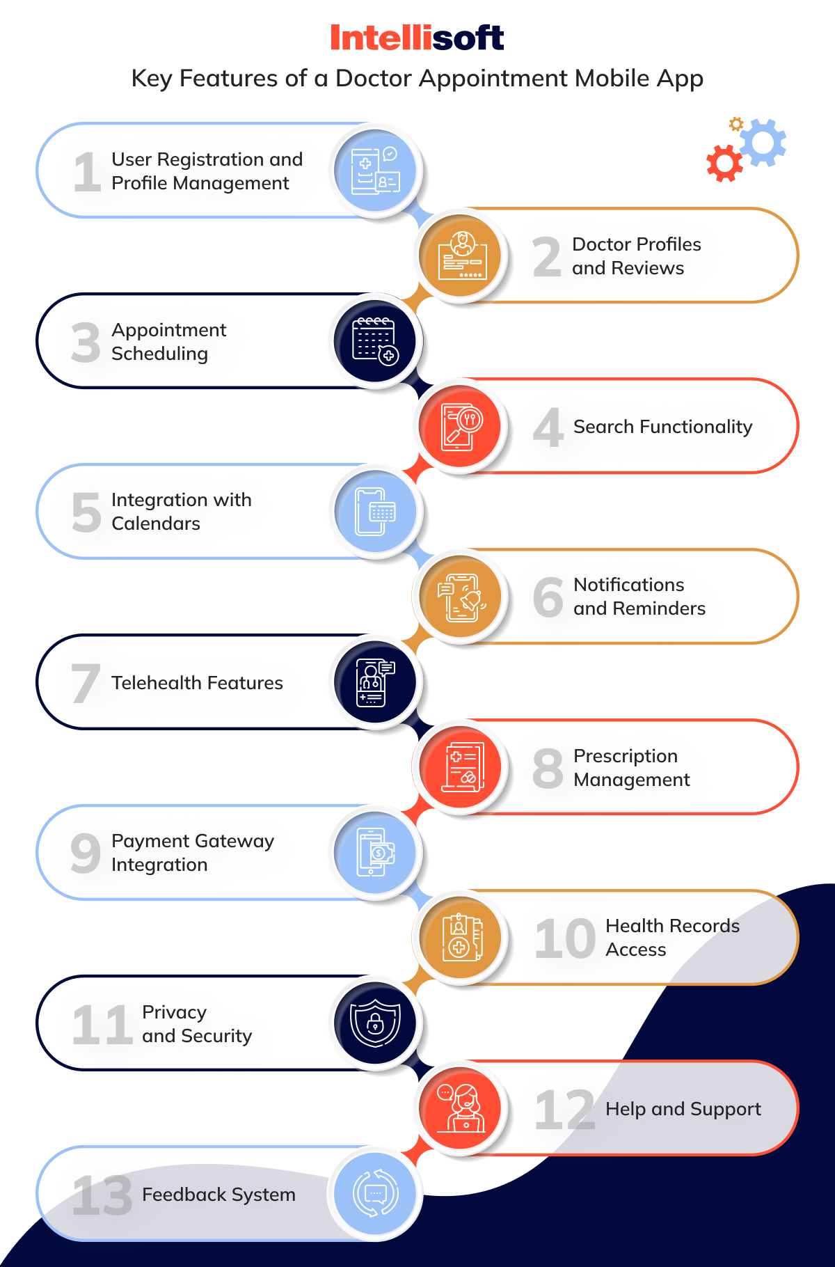Doctor Appointment App Development Concept And Workings