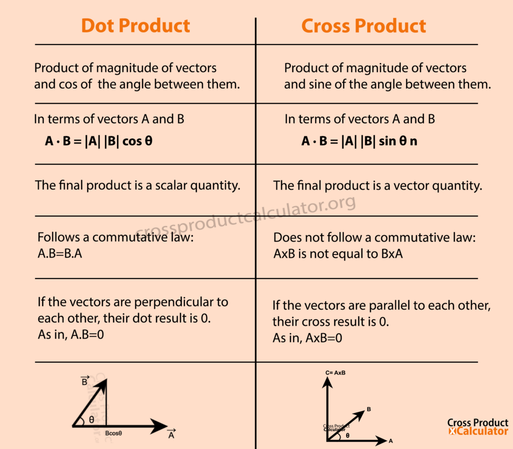 Dot Product Vs Cross Product What s The Difference