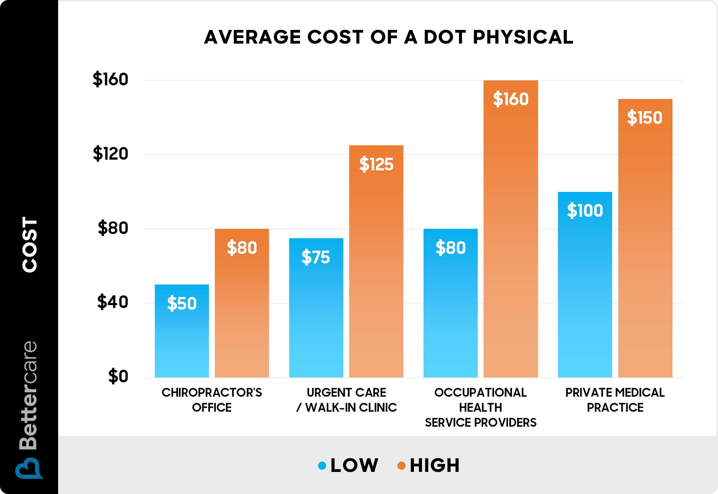 How Much Does A DOT Physical Cost 2025