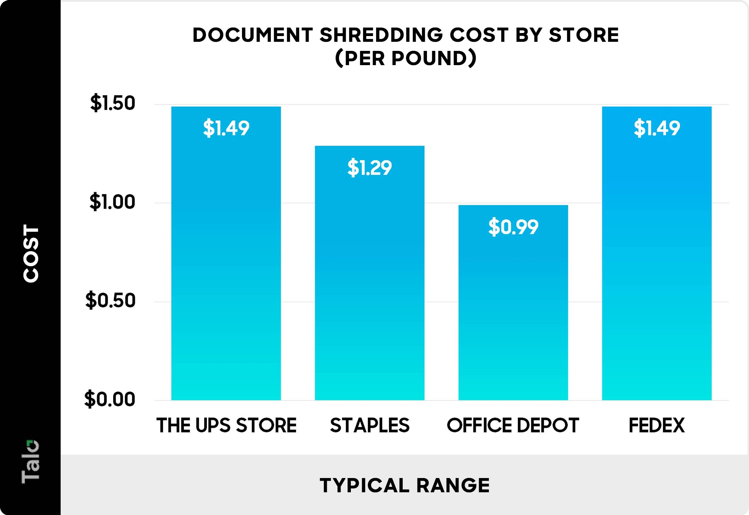 How Much Does Paper Shredding Cost 2025