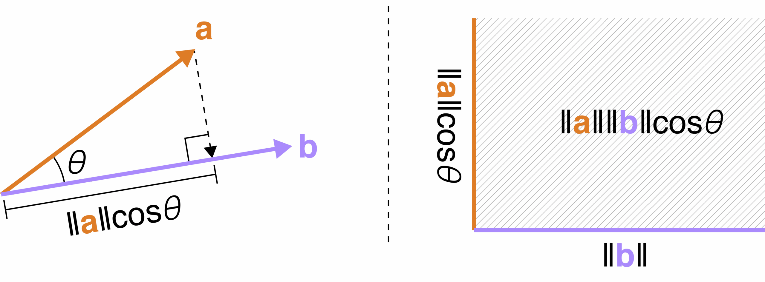 Two Forms Of The Dot Product